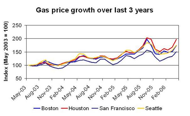 gas prices graph. Gas prices over last 3 years
